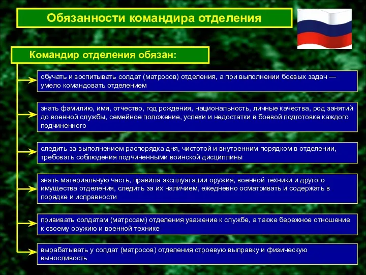 Обязанности командира отделения Командир отделения обязан: обучать и воспитывать солдат