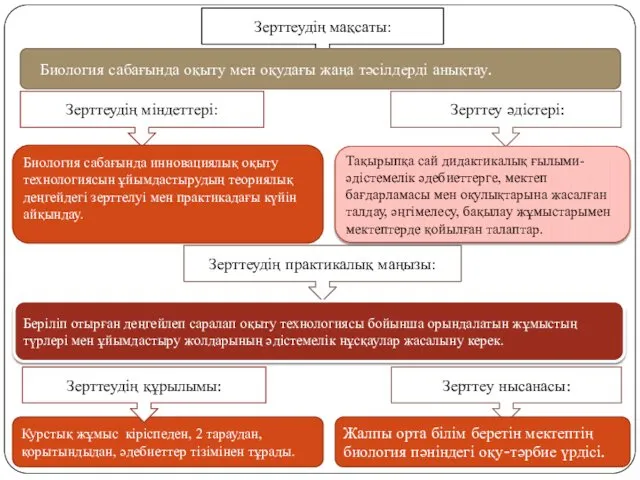 Зерттеудің мақсаты: Зерттеудің міндеттері: Зерттеудің практикалық маңызы: Зерттеу әдістері: Биология