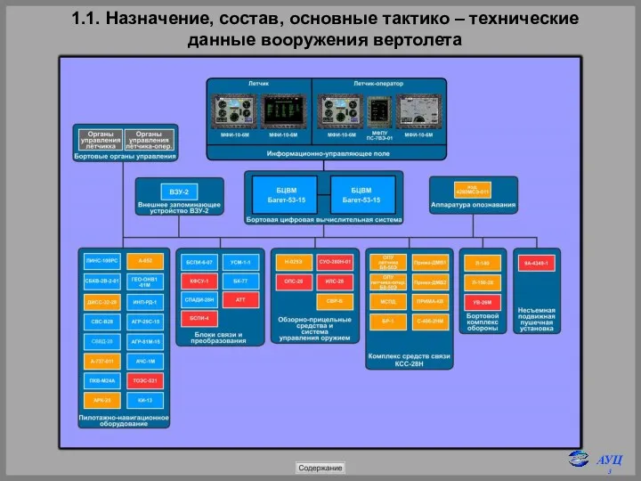 1.1. Назначение, состав, основные тактико – технические данные вооружения вертолета