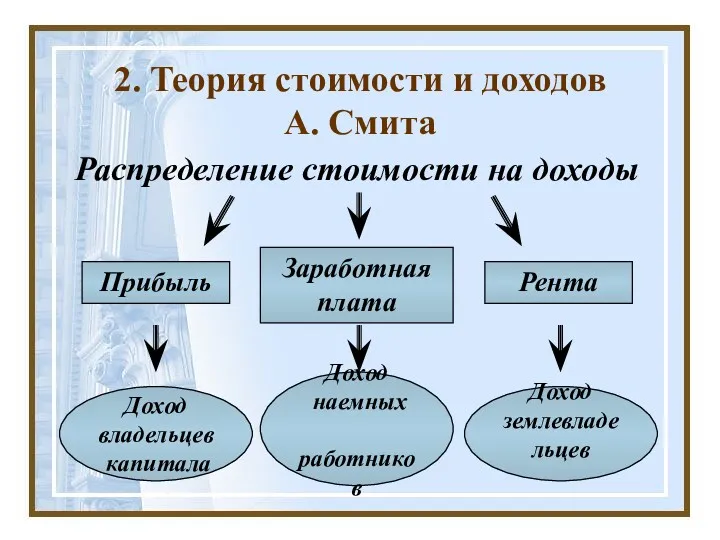 2. Теория стоимости и доходов А. Смита Распределение стоимости на доходы Заработная плата