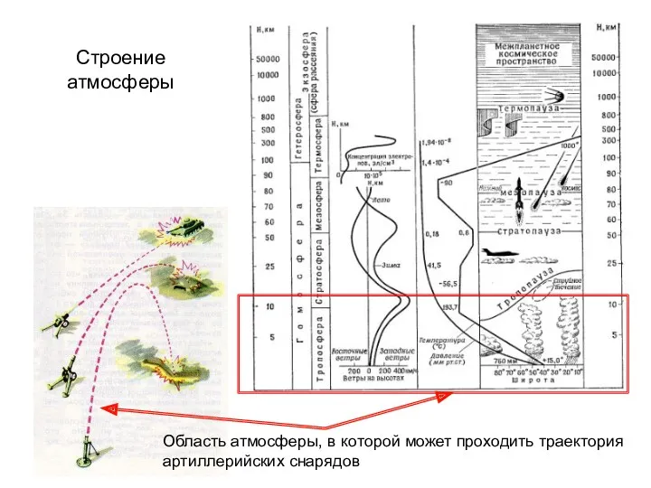 Строение атмосферы Область атмосферы, в которой может проходить траектория артиллерийских снарядов