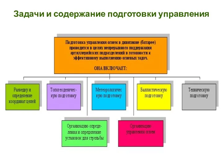 Задачи и содержание подготовки управления огнем