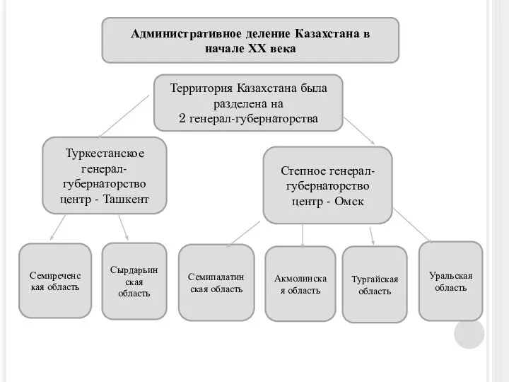 Казахстана по реформе Территория Казахстана была разделена на 2 генерал-губернаторства