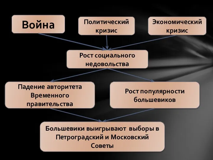 Война Политический кризис Экономический кризис Рост социального недовольства Рост популярности