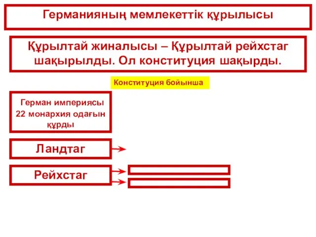 Германияның мемлекеттік құрылысы Құрылтай жиналысы – Құрылтай рейхстаг шақырылды. Ол конституция шақырды. Конституция