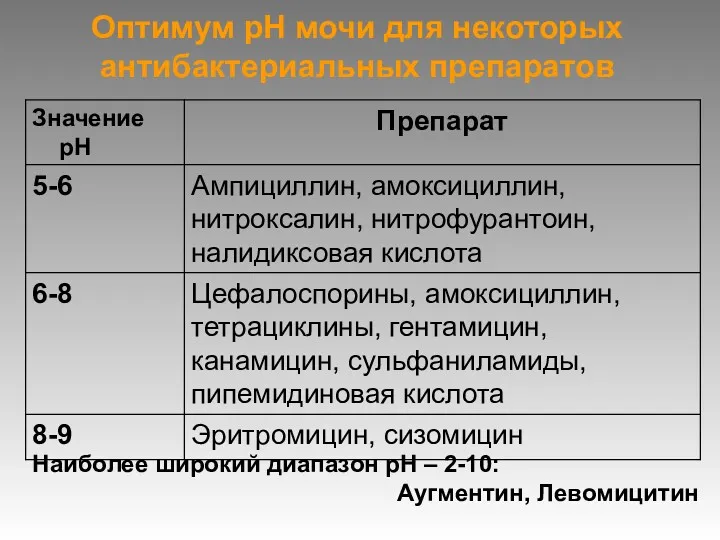 Оптимум рН мочи для некоторых антибактериальных препаратов Наиболее широкий диапазон рН – 2-10: Аугментин, Левомицитин