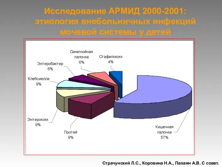 Исследование АРМИД 2000-2001: этиология внебольничных инфекций мочевой системы у детей