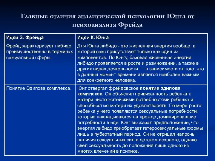 Главные отличия аналитической психологии Юнга от психоанализа Фрейда