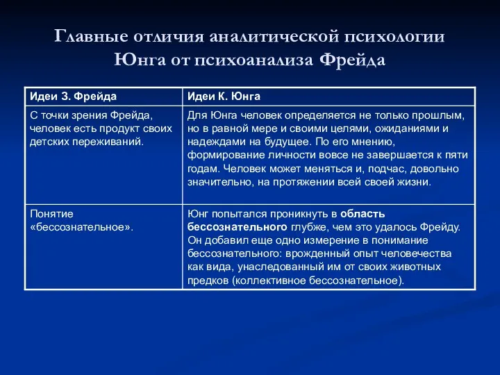 Главные отличия аналитической психологии Юнга от психоанализа Фрейда