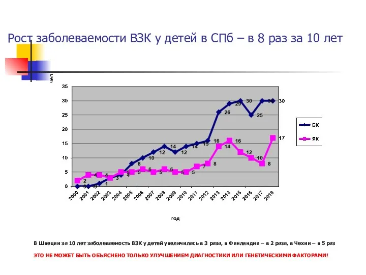 Рост заболеваемости ВЗК у детей в СПб – в 8