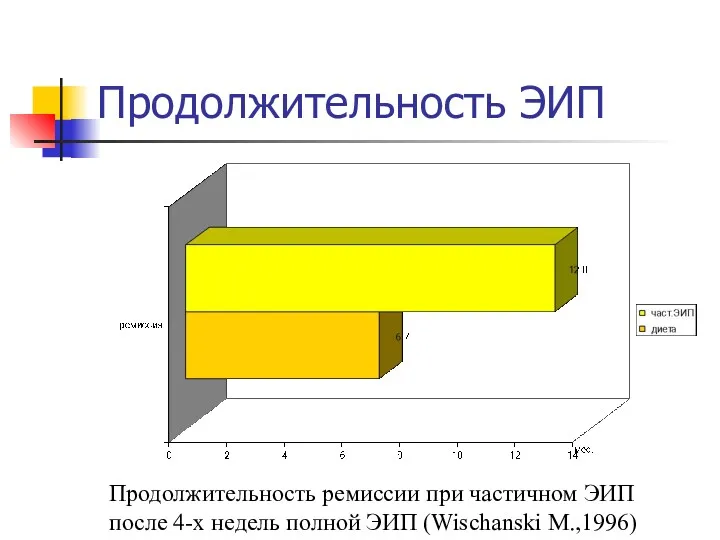 Продолжительность ЭИП Продолжительность ремиссии при частичном ЭИП после 4-х недель полной ЭИП (Wischanski M.,1996)