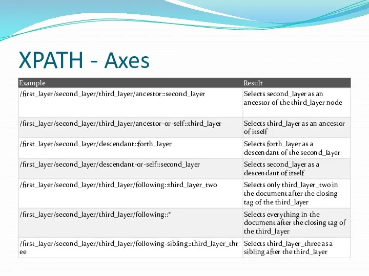 XPATH - Axes