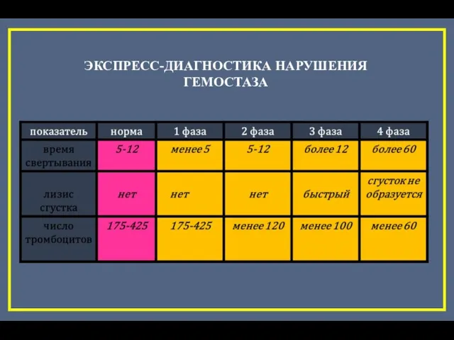 ЭКСПРЕСС-ДИАГНОСТИКА НАРУШЕНИЯ ГЕМОСТАЗА