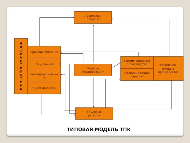 ТИПОВАЯ МОДЕЛЬ ТПК