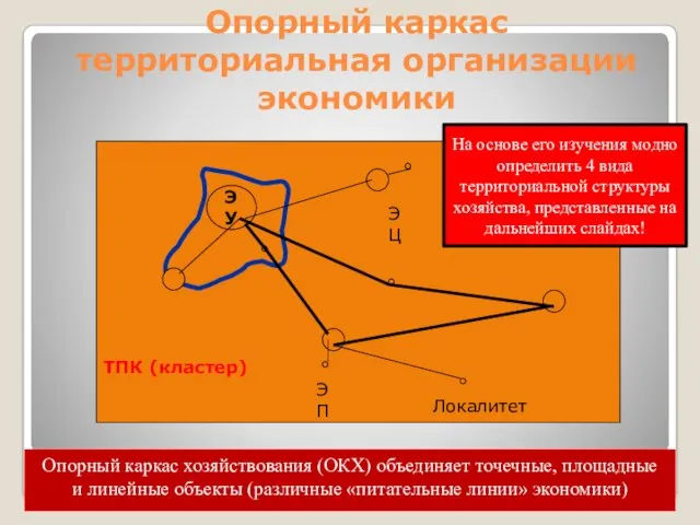 ТПК (кластер) Опорный каркас территориальная организации экономики ЭУ ЭЦ ЭП