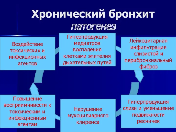 Хронический бронхит патогенез Воздействие токсических и инфекционных агентов Гиперпродукция медиатров