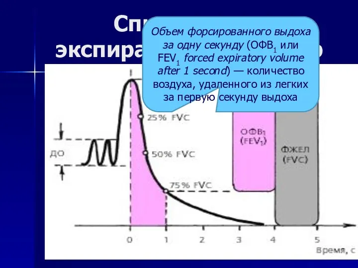 Спирометрия экспираторный маневр Объем форсированного выдоха за одну секунду (ОФВ1