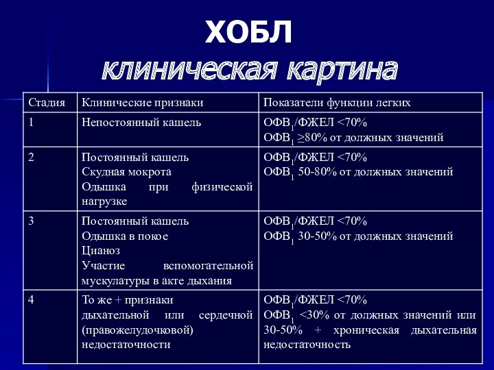 ХОБЛ клиническая картина