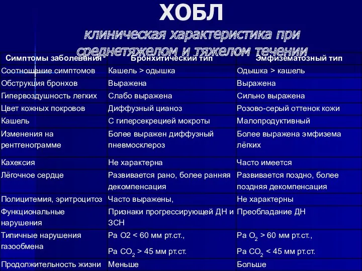 ХОБЛ клиническая характеристика при среднетяжелом и тяжелом течении