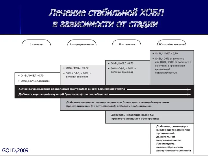 Лечение стабильной ХОБЛ в зависимости от стадии GOLD,2009