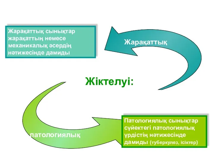 Жіктелуі: Жарақаттық сынықтар жарақаттың немесе механикалық әсердің нәтижесінде дамиды Патологиялық