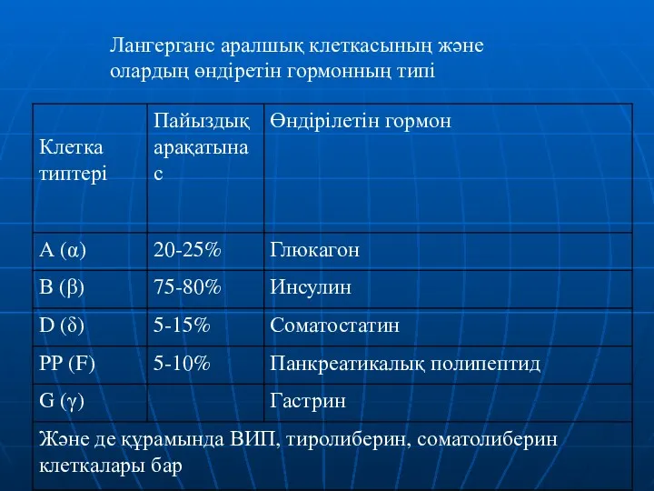 Лангерганс аралшық клеткасының және олардың өндіретін гормонның типі