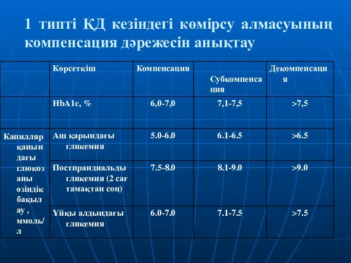 1 типті ҚД кезіндегі көмірсу алмасуының компенсация дәрежесін анықтау