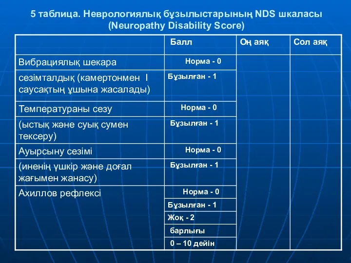 5 таблица. Неврологиялық бұзылыстарының NDS шкаласы (Neuropathy Disability Score)