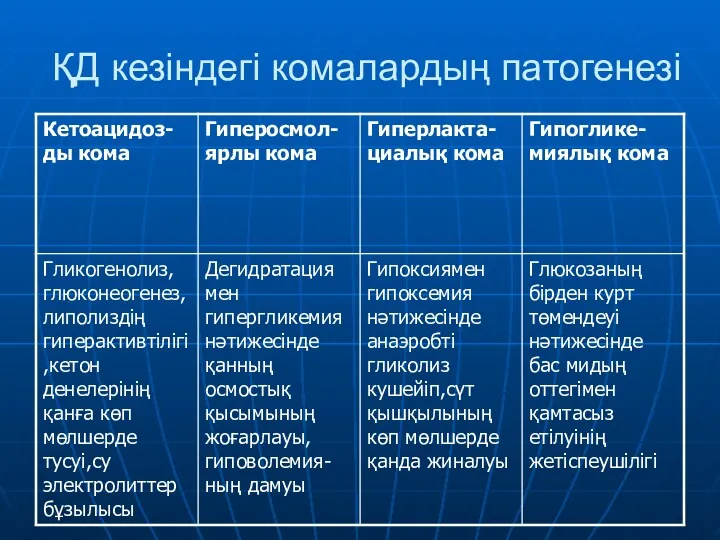 ҚД кезіндегі комалардың патогенезі