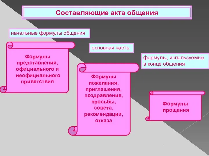 Составляющие акта общения начальные формулы общения основная часть формулы, используемые