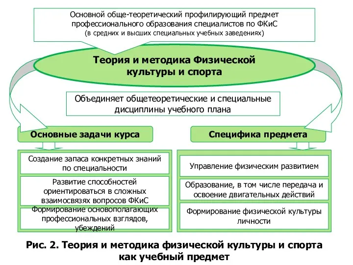 Рис. 2. Теория и методика физической культуры и спорта как учебный предмет