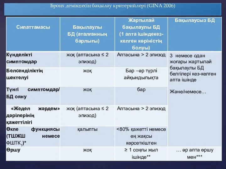 Бронх демікпесін бақылау критерийлері (GINA 2006)