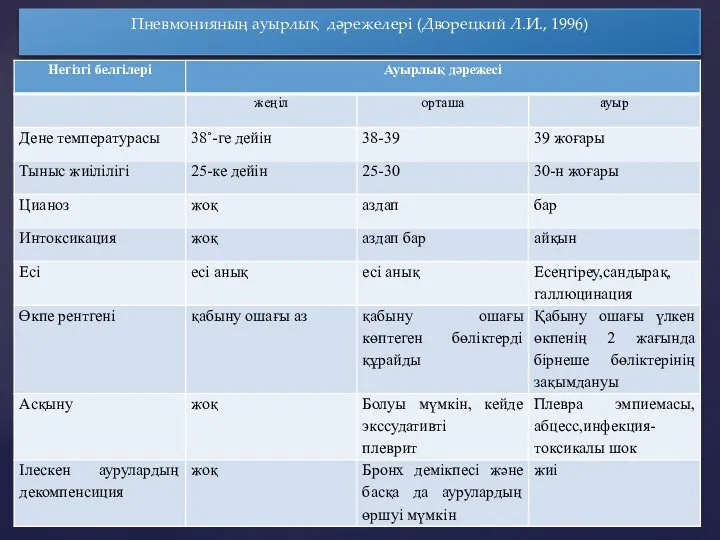 Пневмонияның ауырлық дәрежелері (Дворецкий Л.И., 1996)