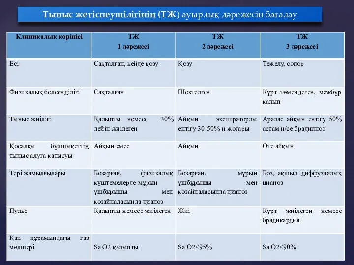 Тыныс жетіспеушілігінің (ТЖ) ауырлық дәрежесін бағалау