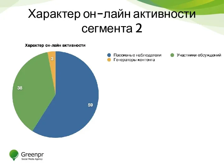 Характер он-лайн активности сегмента 2 24% 45% 31%