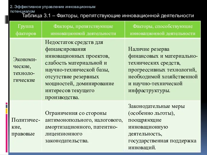Самсонова М.В. Таблица 3.1 – Факторы, препятствующие инновационной деятельности 2. Эффективное управление инновационным потенциалом