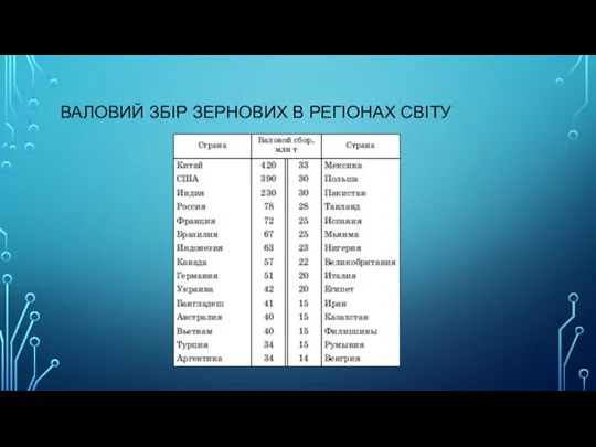 ВАЛОВИЙ ЗБІР ЗЕРНОВИХ В РЕГІОНАХ СВІТУ