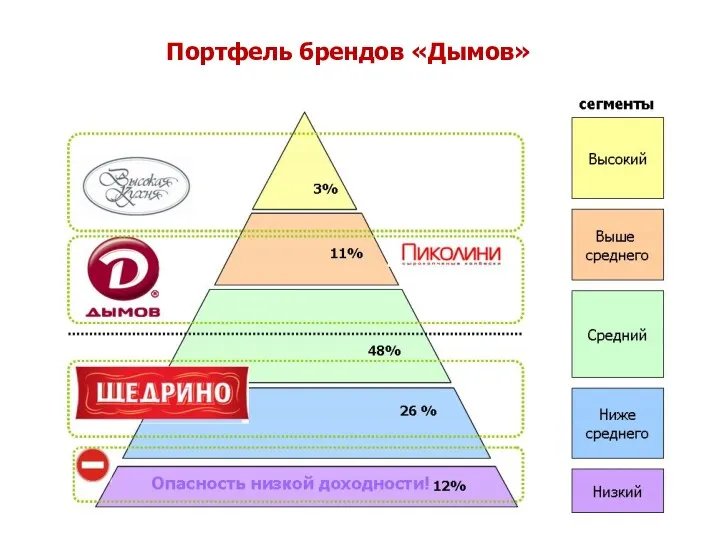 Портфель брендов «Дымов»