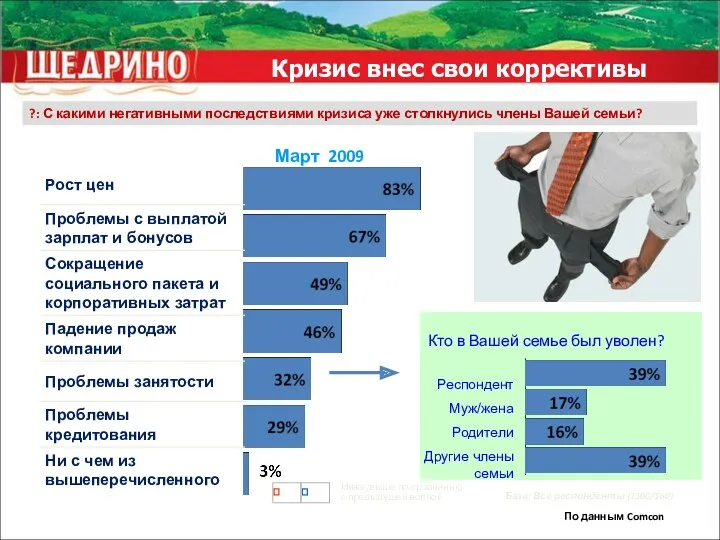 Кризис внес свои коррективы Март 2009 База: Все респонденты (1300/360)