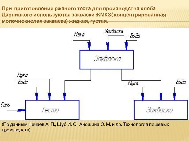 При приготовления ржаного теста для производства хлеба Дарницкого используются закваски