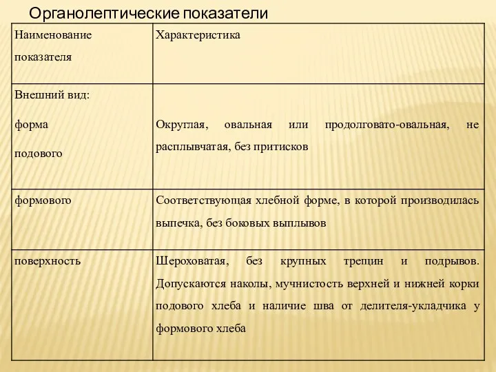 Органолептические показатели