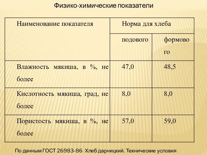 Физико-химические показатели По данным ГОСТ 26983-86 Хлеб дарницкий. Технические условия