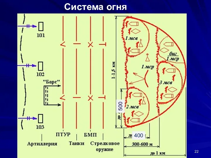 Система огня 400 500