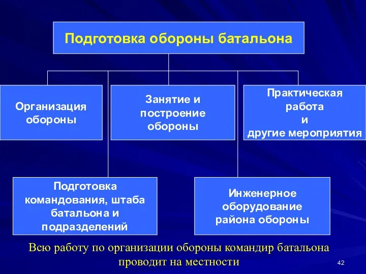 Подготовка обороны батальона Организация обороны Подготовка командования, штаба батальона и