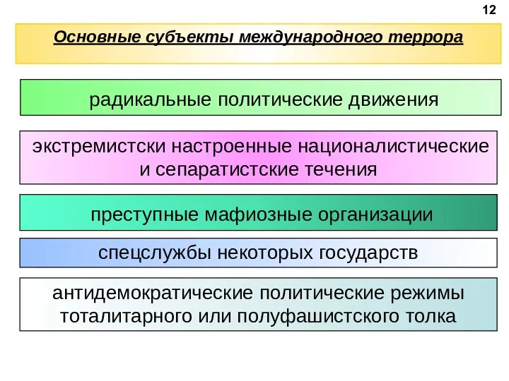 Основные субъекты международного террора спецслужбы некоторых государств антидемократические политические режимы