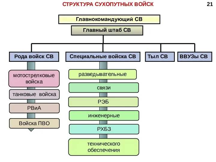 СТРУКТУРА СУХОПУТНЫХ ВОЙСК 21 Главнокомандующий СВ Главный штаб СВ Рода