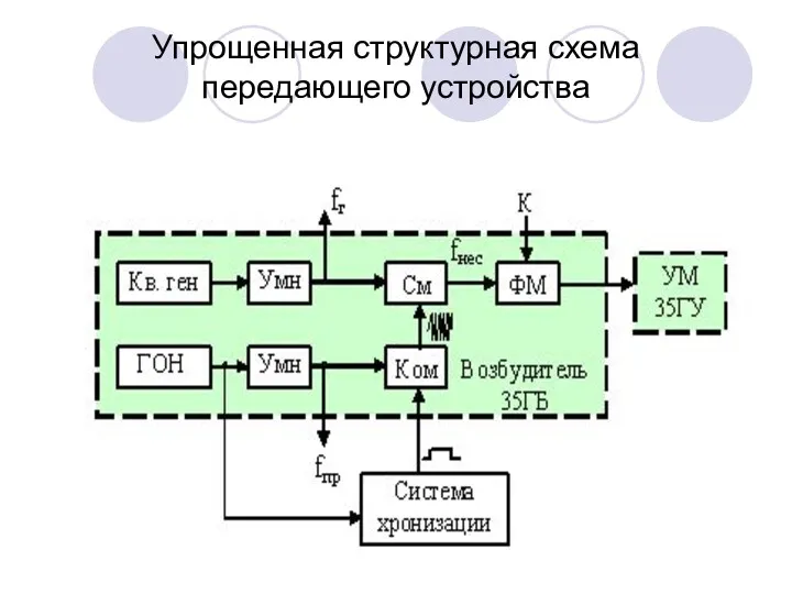 Упрощенная структурная схема передающего устройства