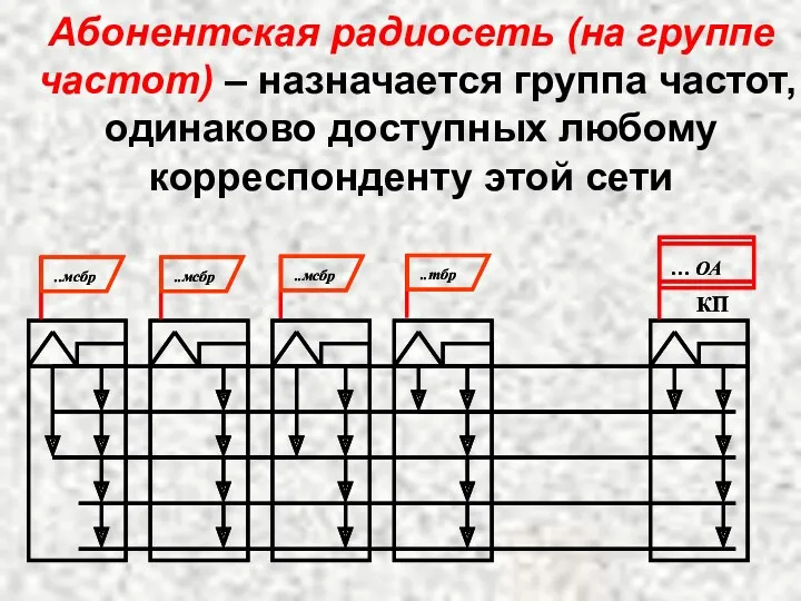 Абонентская радиосеть (на группе частот) – назначается группа частот, одинаково доступных любому корреспонденту этой сети