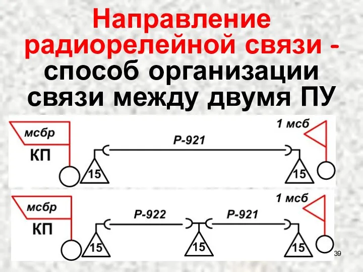 Направление радиорелейной связи -способ организации связи между двумя ПУ