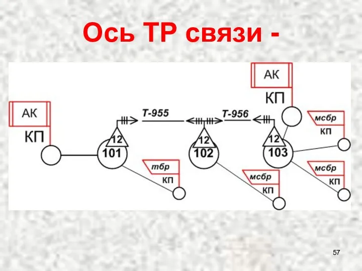 Ось ТР связи -